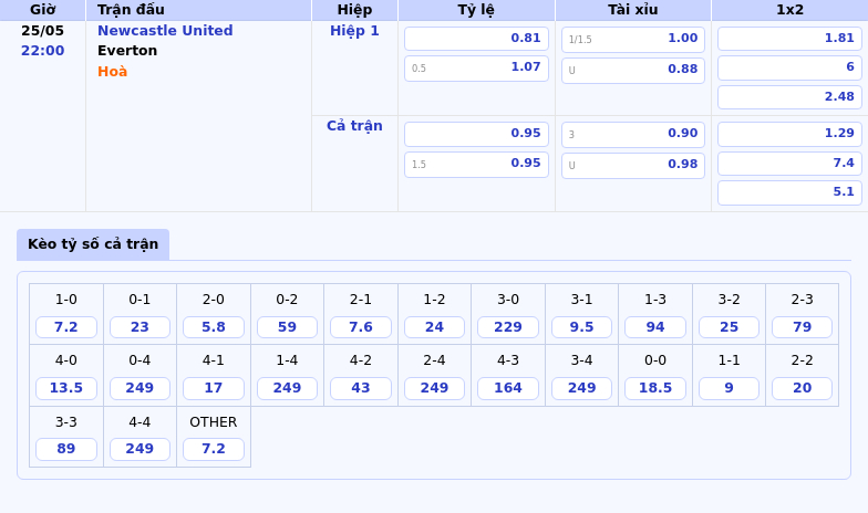 Nhận định soi kèo Newcastle United vs Everton Cuộc đụng độ hấp dẫn tại St James Park 2 Thông tin bảng tỷ lệ kèo bóng đá Newcastle United vs Everton